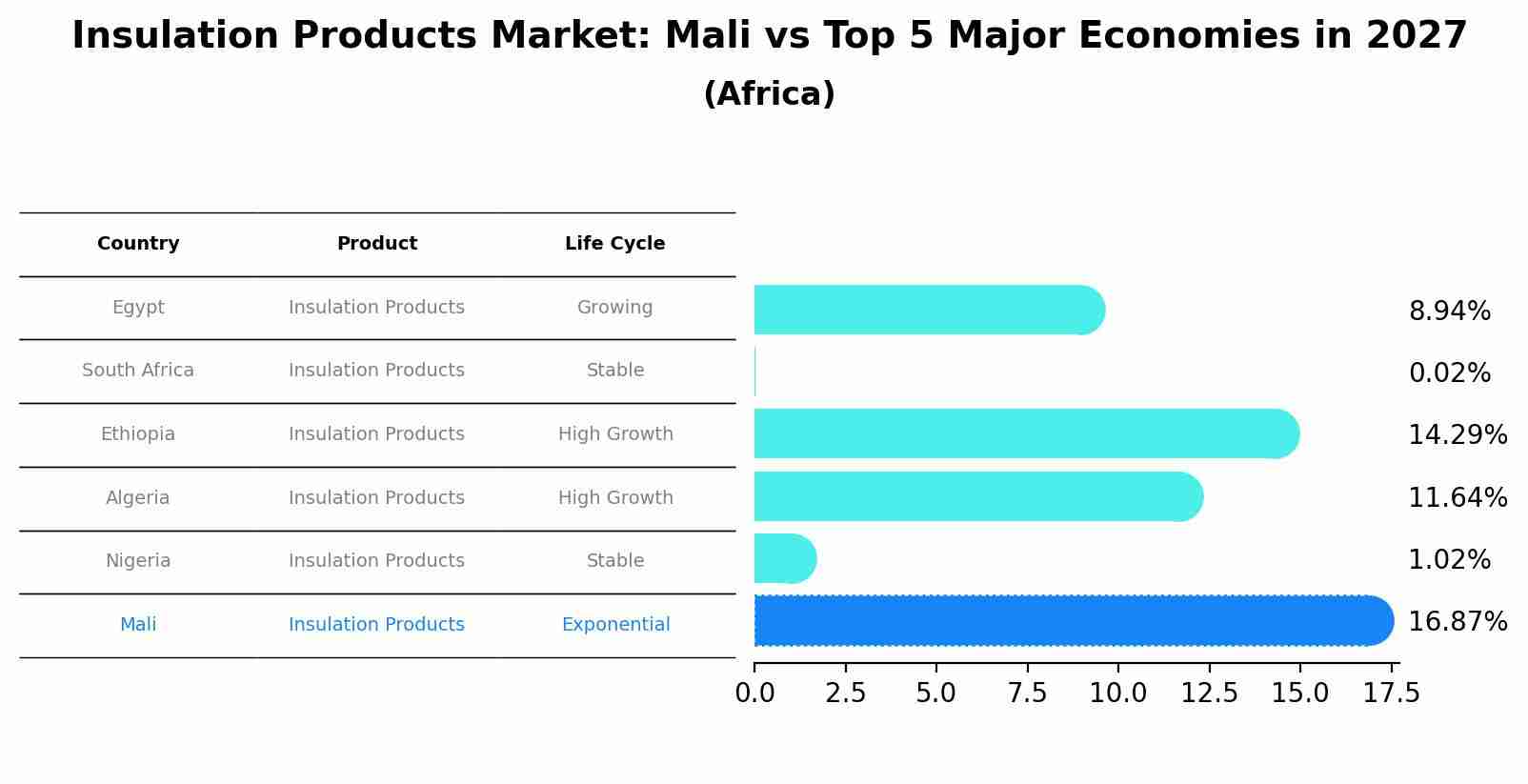 Insulation Products Market: Mali vs Top 5 Major Economies in 2027 (Africa)