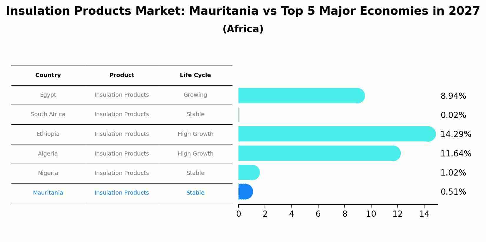 Insulation Products Market: Mauritania vs Top 5 Major Economies in 2027 (Africa)