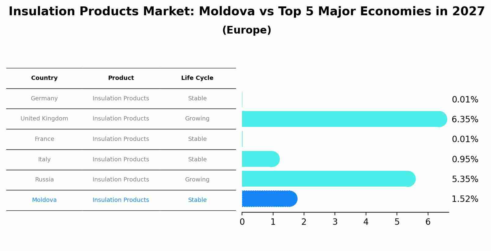 Insulation Products Market: Moldova vs Top 5 Major Economies in 2027 (Europe)