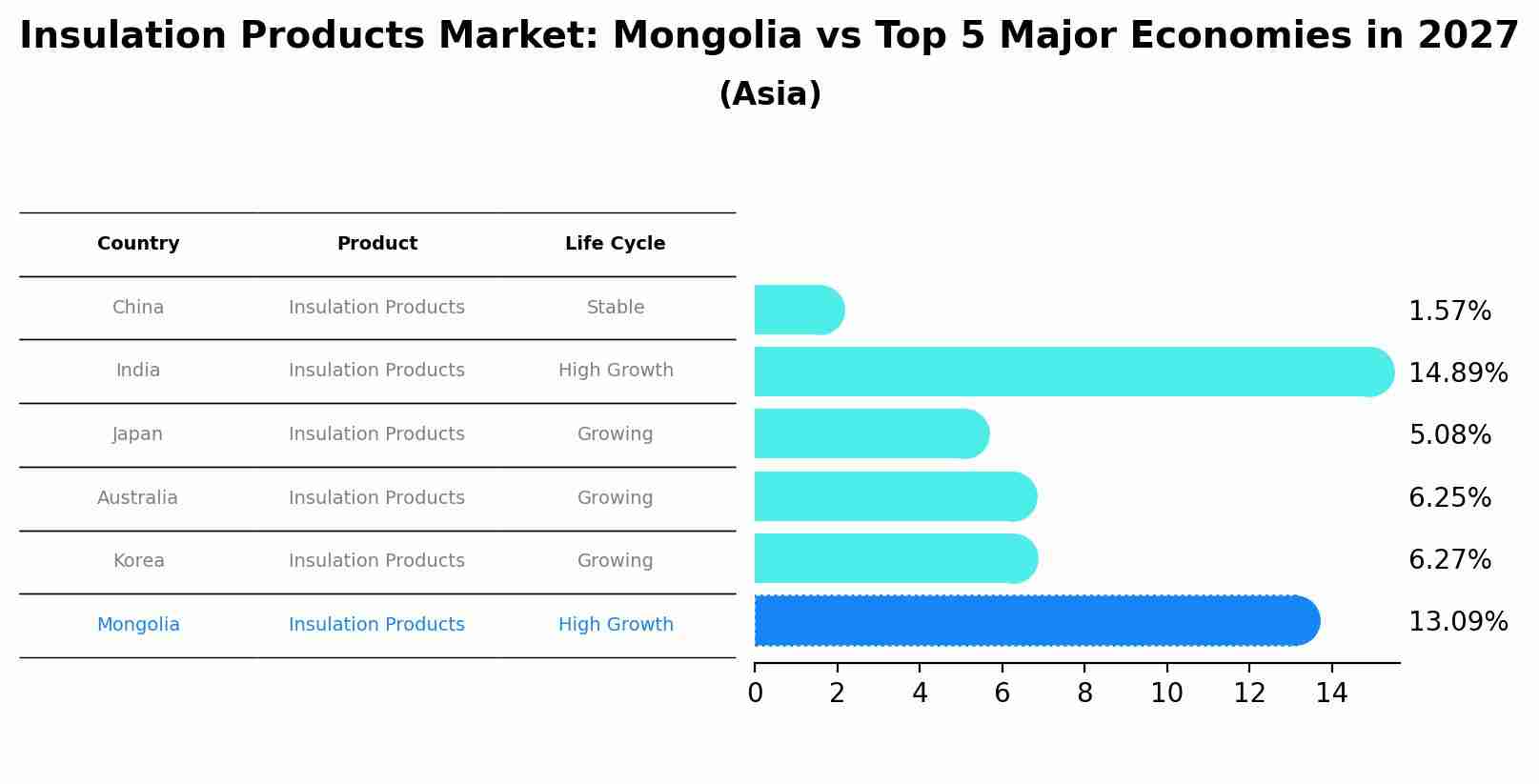 Insulation Products Market: Mongolia vs Top 5 Major Economies in 2027 (Asia)