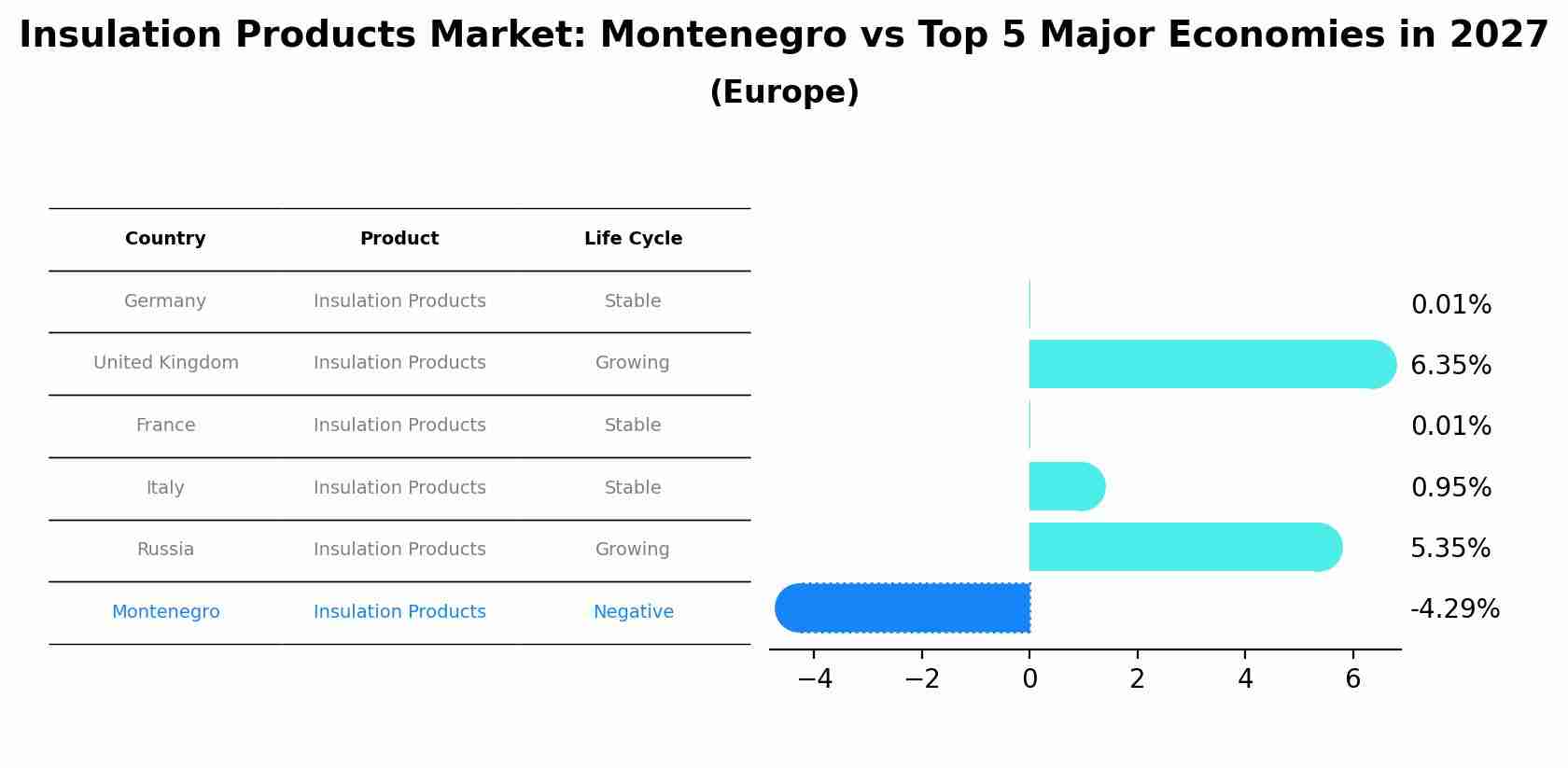 Insulation Products Market: Montenegro vs Top 5 Major Economies in 2027 (Europe)