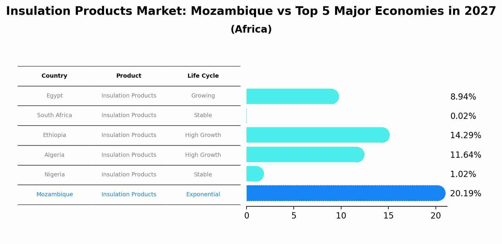 Insulation Products Market: Mozambique vs Top 5 Major Economies in 2027 (Africa)