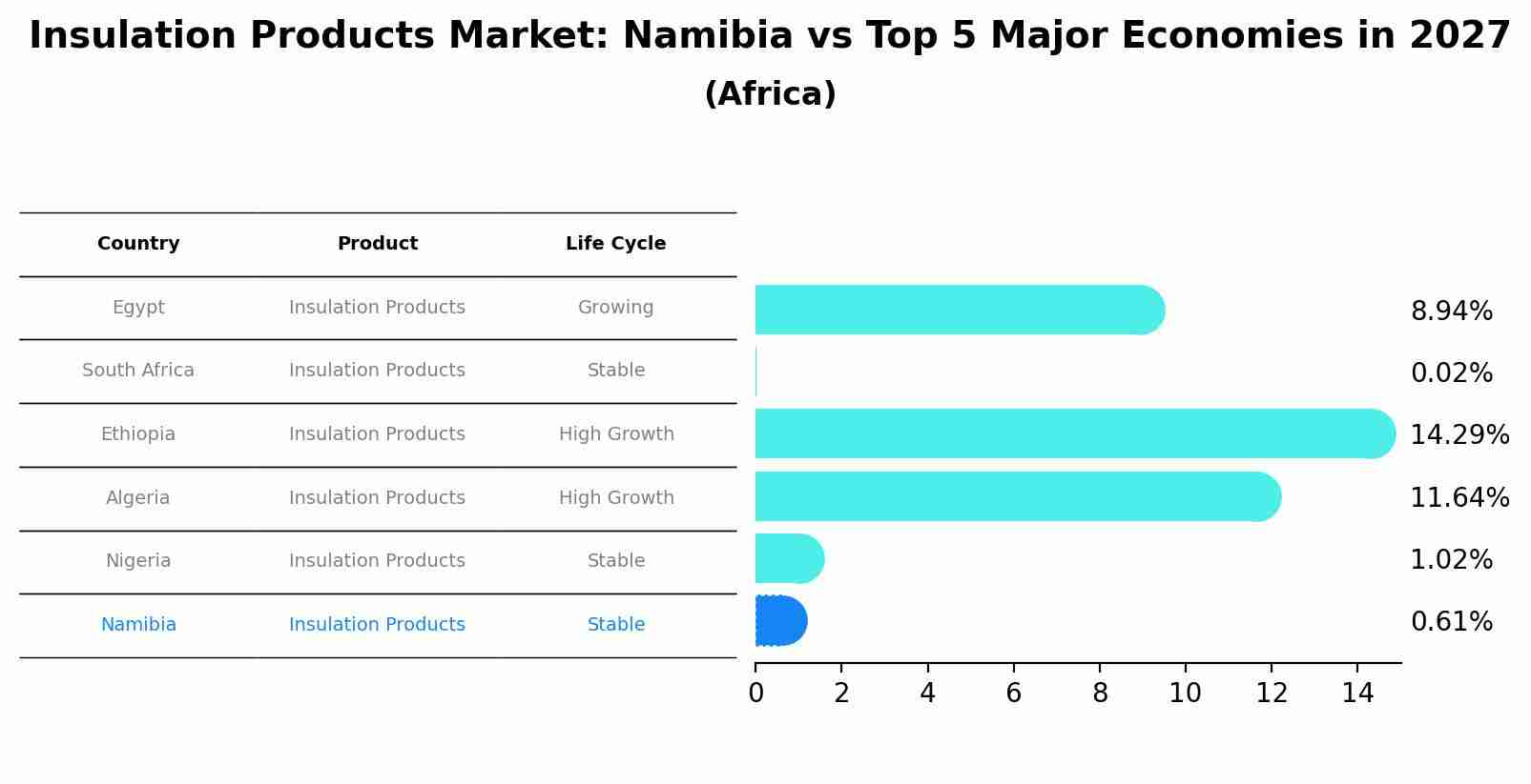Insulation Products Market: Namibia vs Top 5 Major Economies in 2027 (Africa)