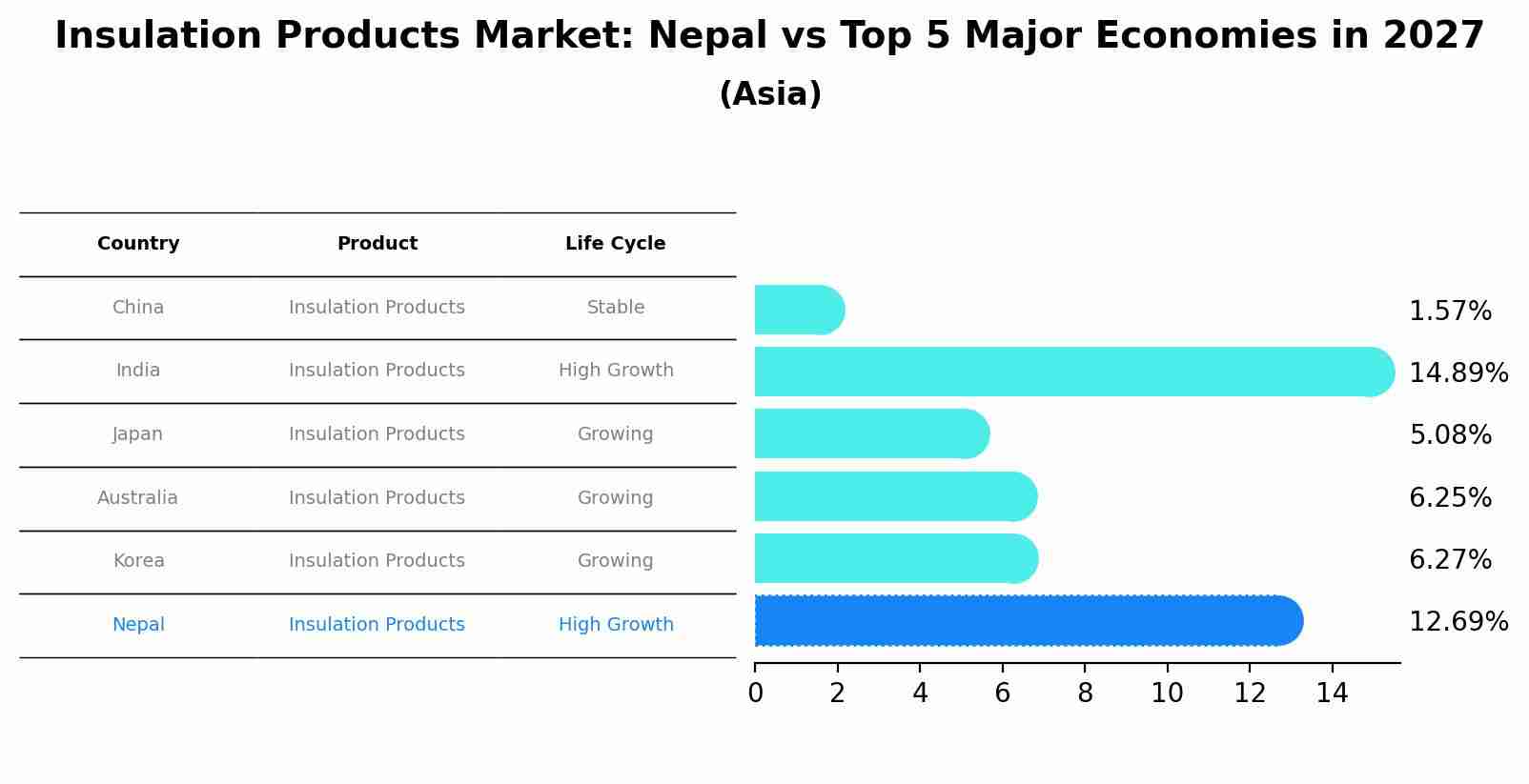 Insulation Products Market: Nepal vs Top 5 Major Economies in 2027 (Asia)