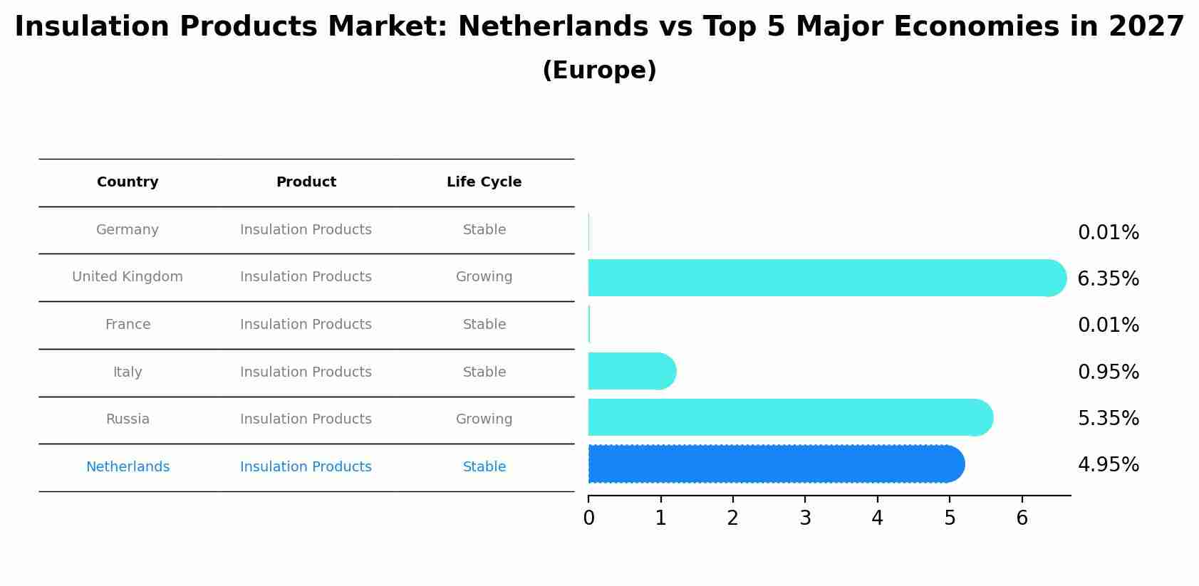 Insulation Products Market: Netherlands vs Top 5 Major Economies in 2027 (Europe)