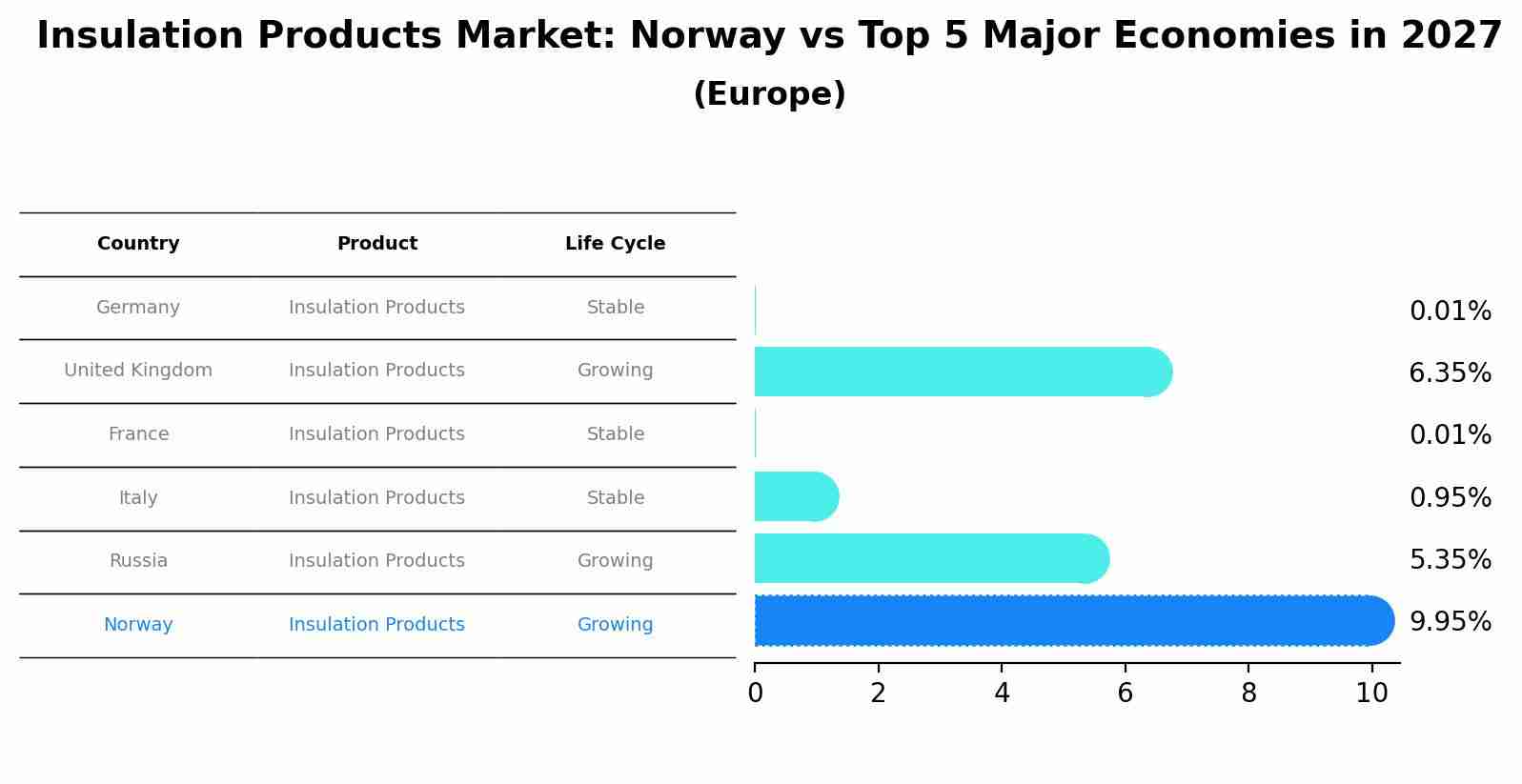 Insulation Products Market: Norway vs Top 5 Major Economies in 2027 (Europe)