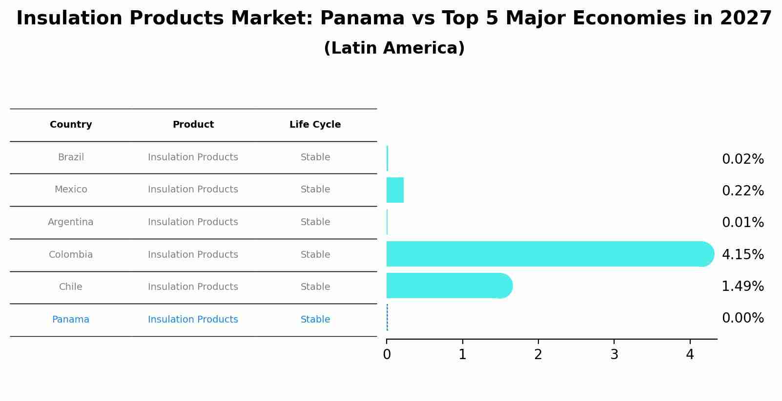 Insulation Products Market: Panama vs Top 5 Major Economies in 2027 (Latin America)