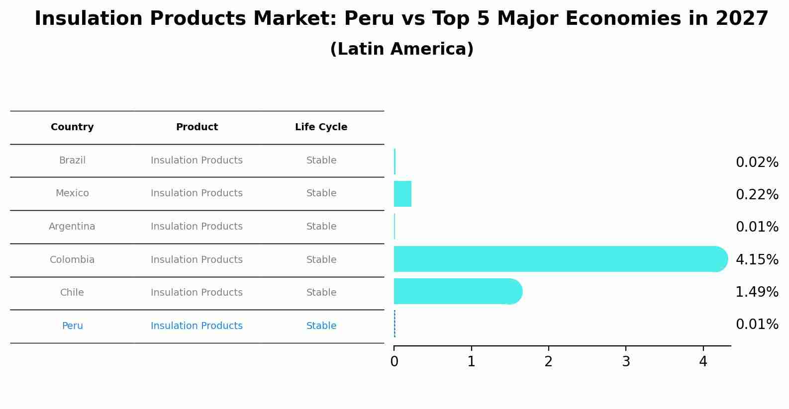 Insulation Products Market: Peru vs Top 5 Major Economies in 2027 (Latin America)