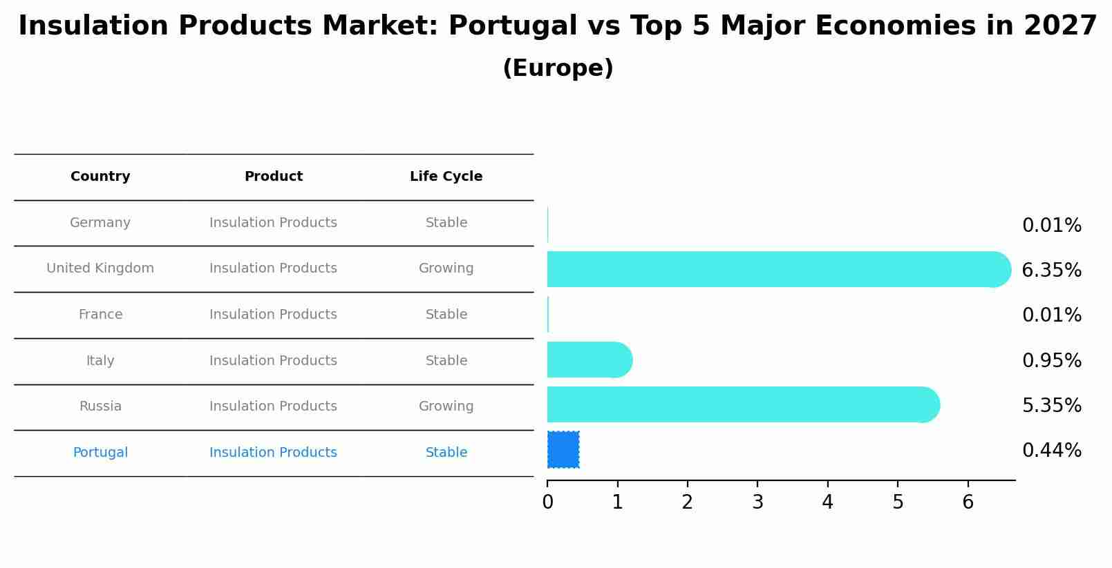Insulation Products Market: Portugal vs Top 5 Major Economies in 2027 (Europe)