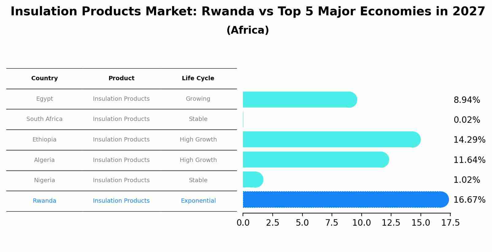 Insulation Products Market: Rwanda vs Top 5 Major Economies in 2027 (Africa)
