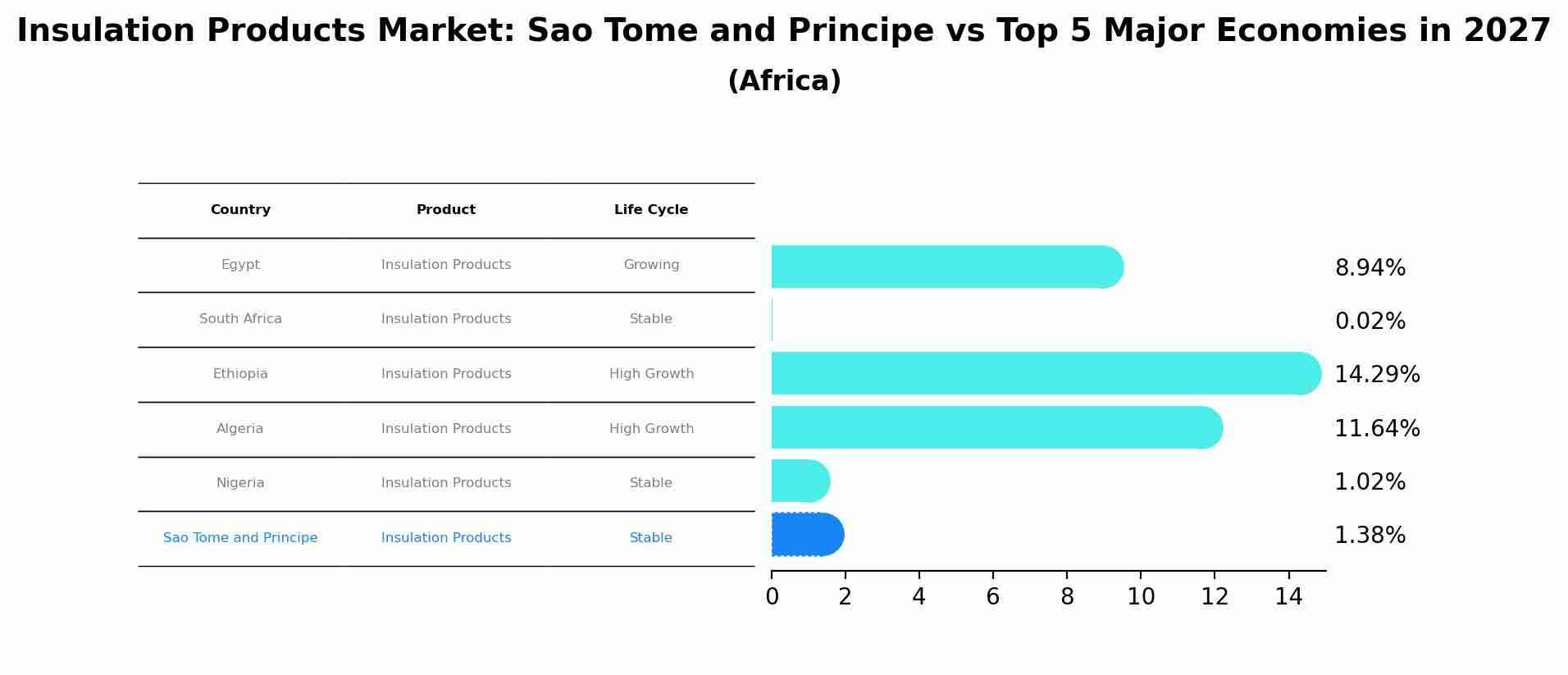 Insulation Products Market: Sao Tome and Principe vs Top 5 Major Economies in 2027 (Africa)