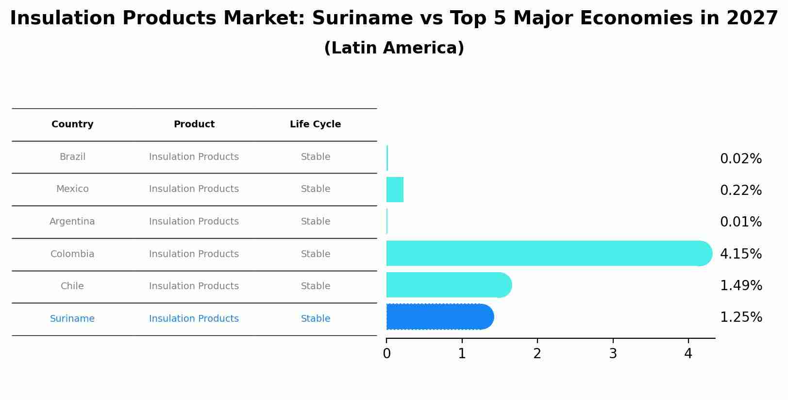 Insulation Products Market: Suriname vs Top 5 Major Economies in 2027 (Latin America)