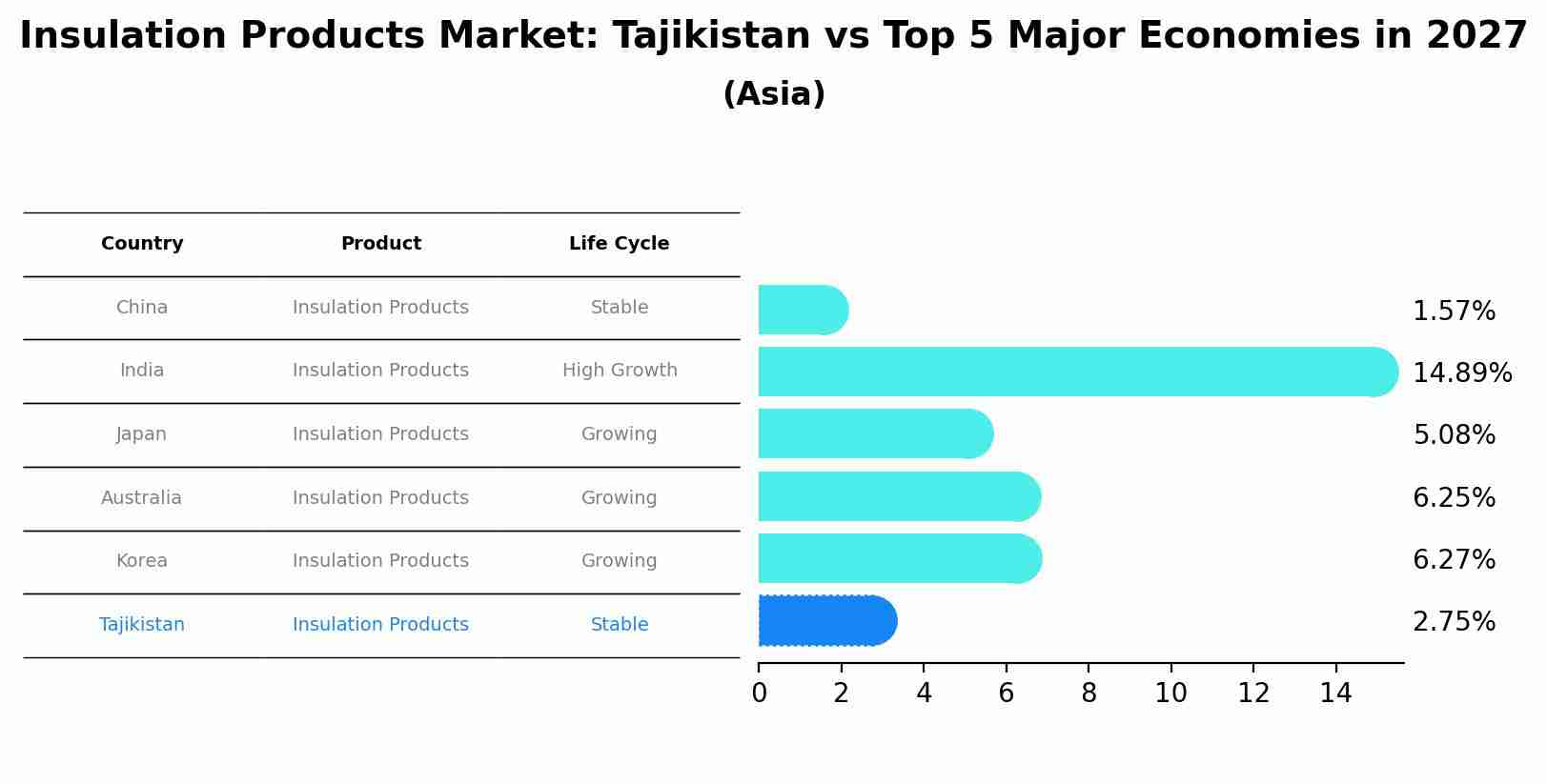 Insulation Products Market: Tajikistan vs Top 5 Major Economies in 2027 (Asia)