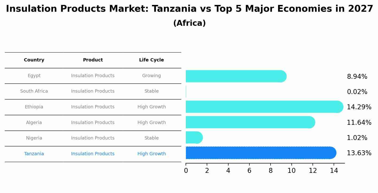 Insulation Products Market: Tanzania vs Top 5 Major Economies in 2027 (Africa)