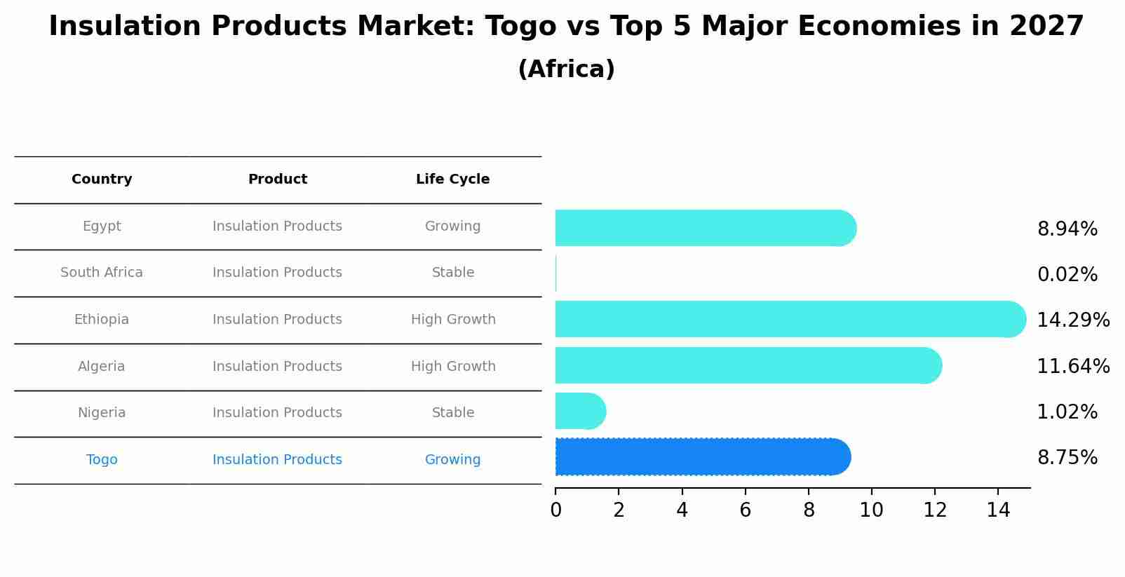 Insulation Products Market: Togo vs Top 5 Major Economies in 2027 (Africa)