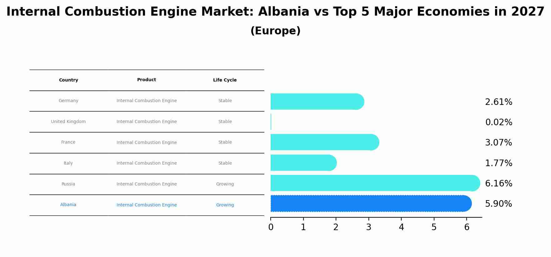 Internal Combustion Engine Market: Albania vs Top 5 Major Economies in 2027 (Europe)