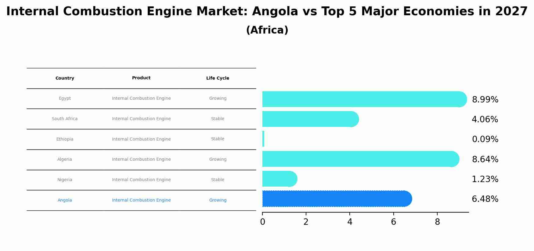 Internal Combustion Engine Market: Angola vs Top 5 Major Economies in 2027 (Africa)