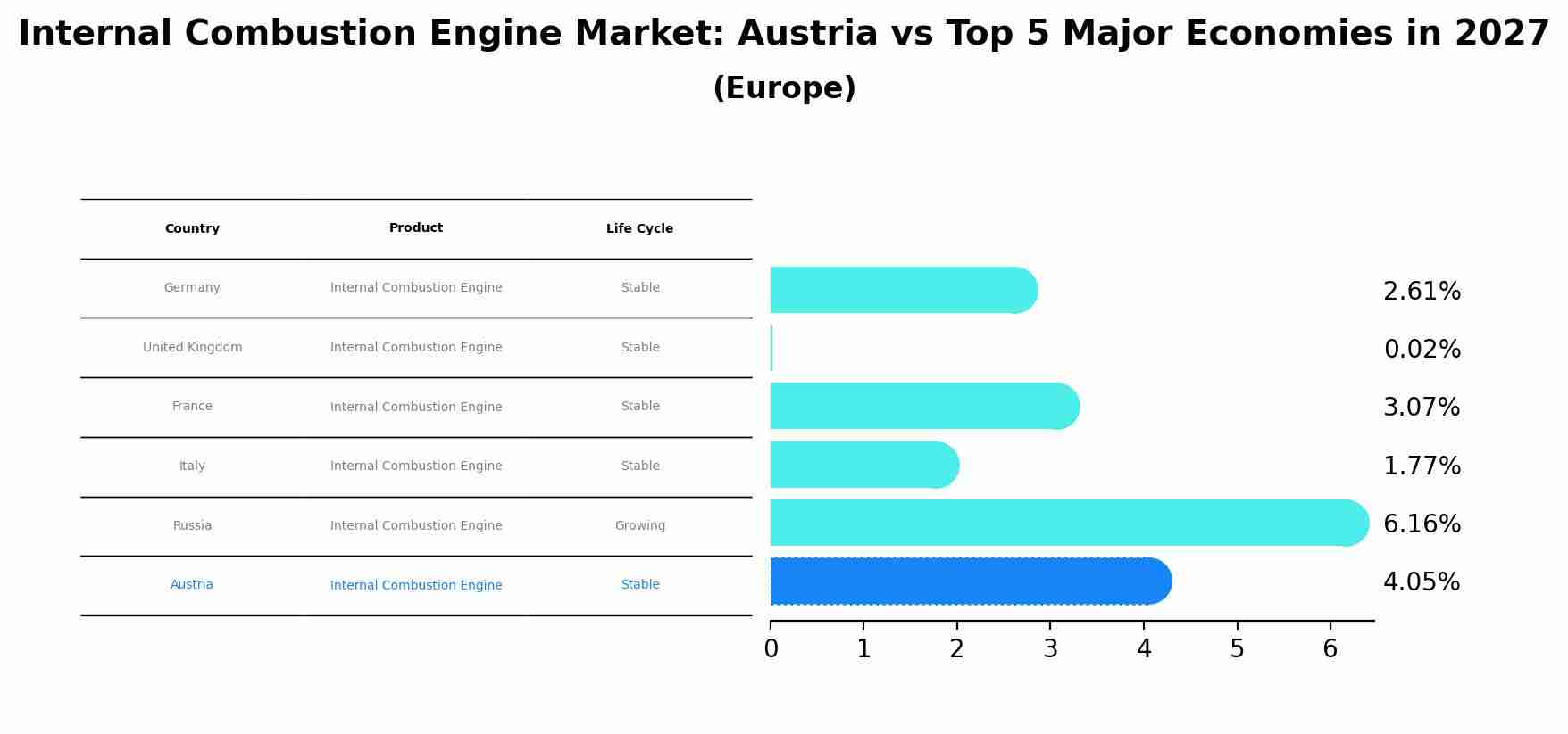 Internal Combustion Engine Market: Austria vs Top 5 Major Economies in 2027 (Europe)