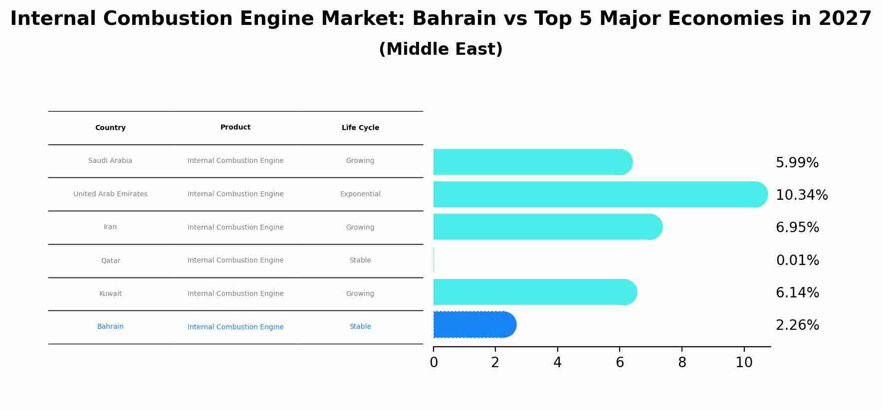 Internal Combustion Engine Market: Bahrain vs Top 5 Major Economies in 2027 (Middle East)