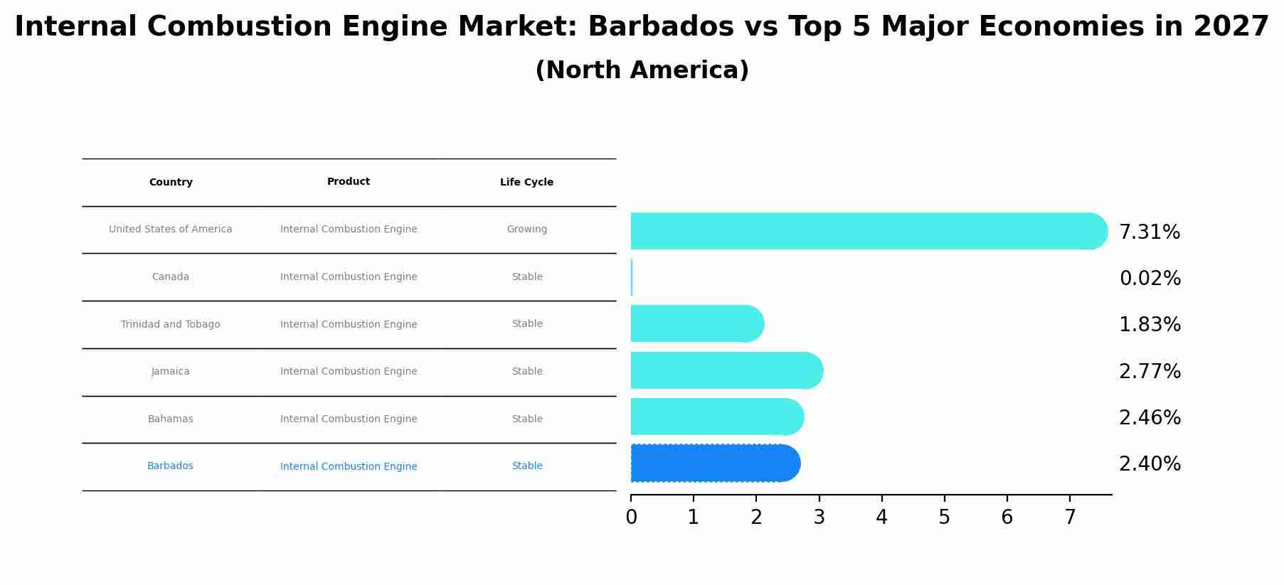 Internal Combustion Engine Market: Barbados vs Top 5 Major Economies in 2027 (North America)
