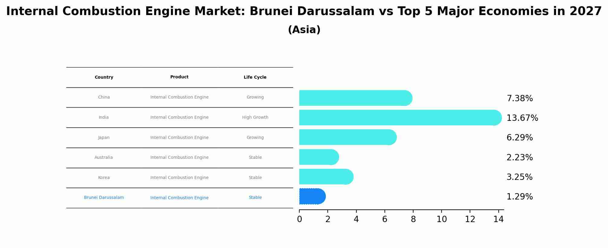 Internal Combustion Engine Market: Brunei Darussalam vs Top 5 Major Economies in 2027 (Asia)
