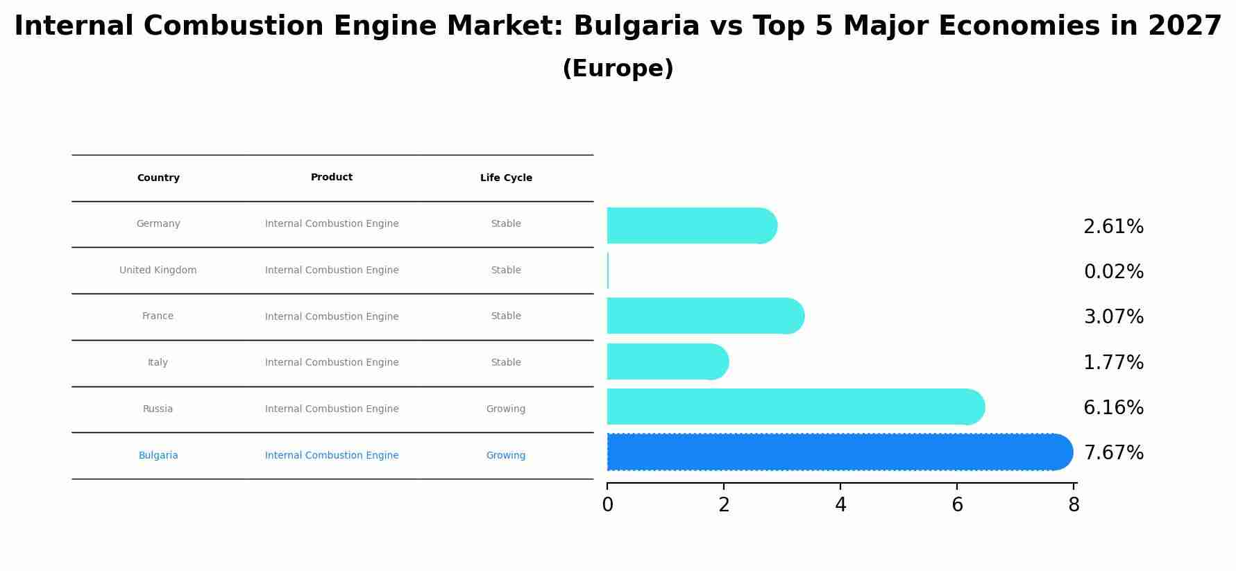 Internal Combustion Engine Market: Bulgaria vs Top 5 Major Economies in 2027 (Europe)
