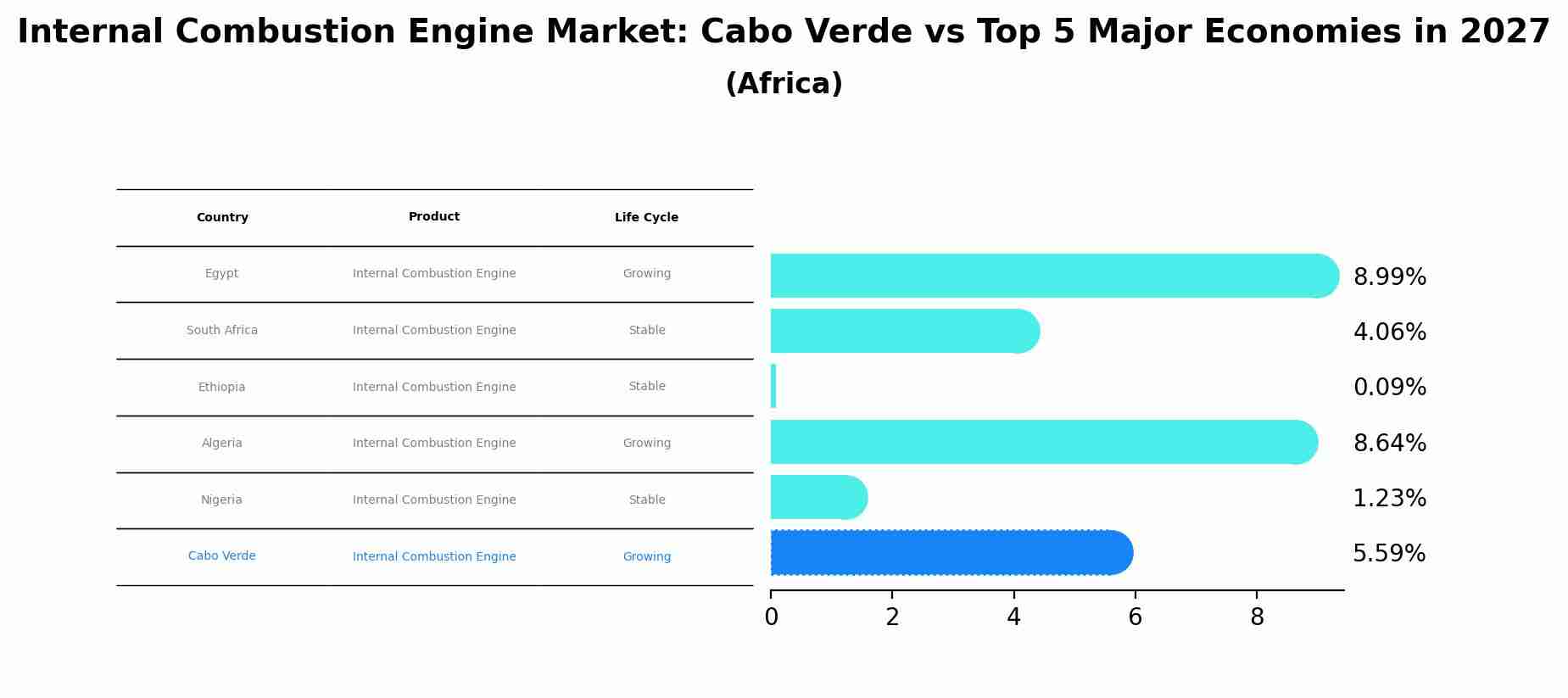 Internal Combustion Engine Market: Cabo Verde vs Top 5 Major Economies in 2027 (Africa)