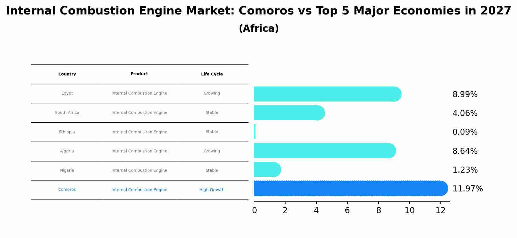 Internal Combustion Engine Market: Comoros vs Top 5 Major Economies in 2027 (Africa)