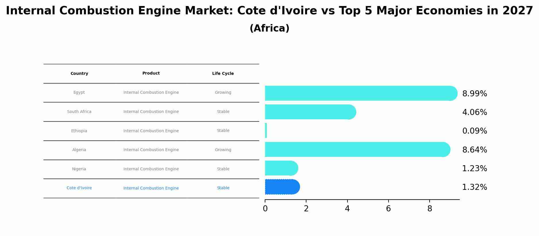 Internal Combustion Engine Market: Cote d'Ivoire vs Top 5 Major Economies in 2027 (Africa)