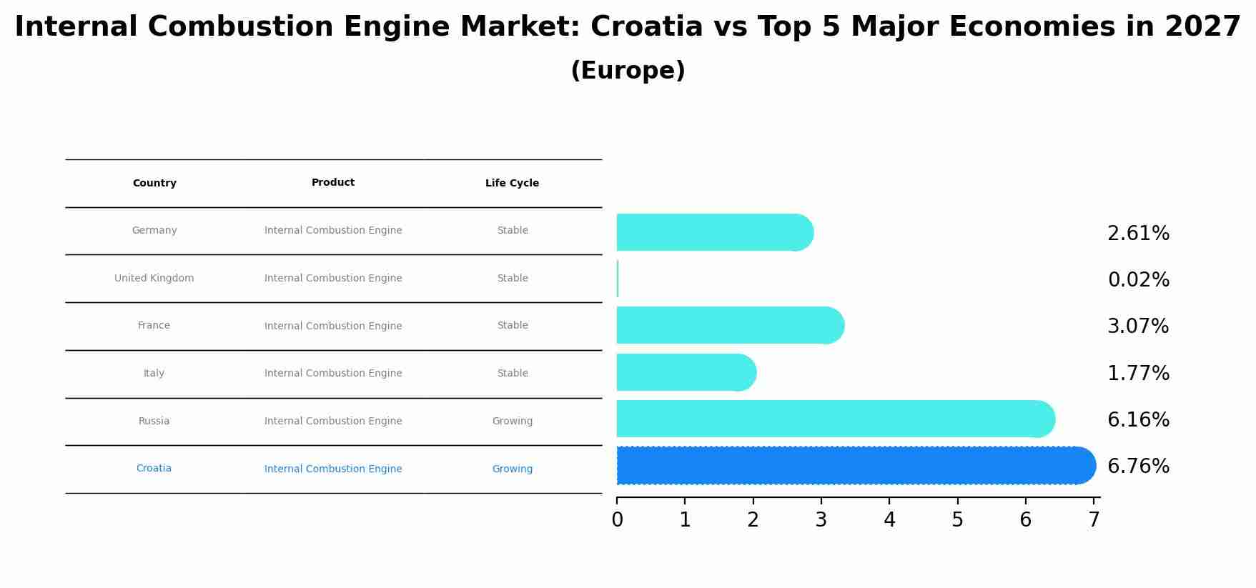 Internal Combustion Engine Market: Croatia vs Top 5 Major Economies in 2027 (Europe)