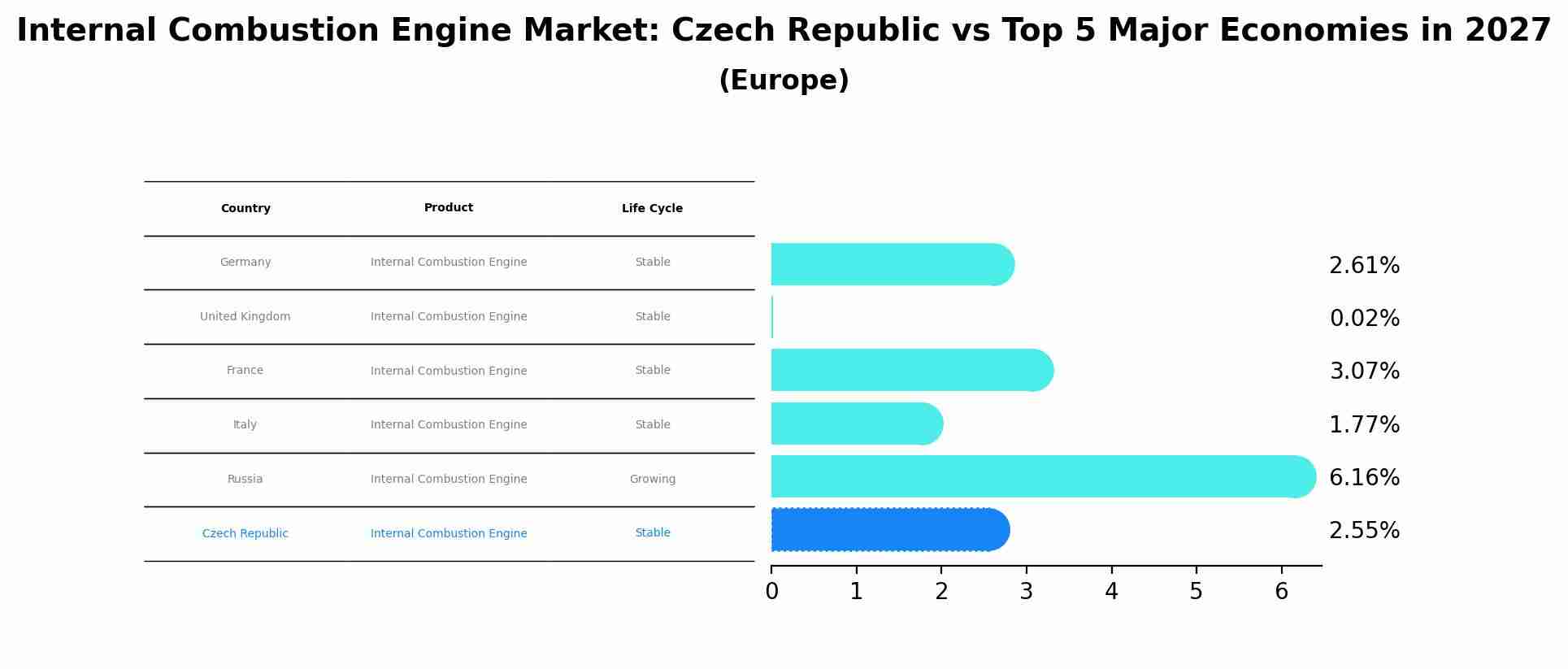 Internal Combustion Engine Market: Czech Republic vs Top 5 Major Economies in 2027 (Europe)