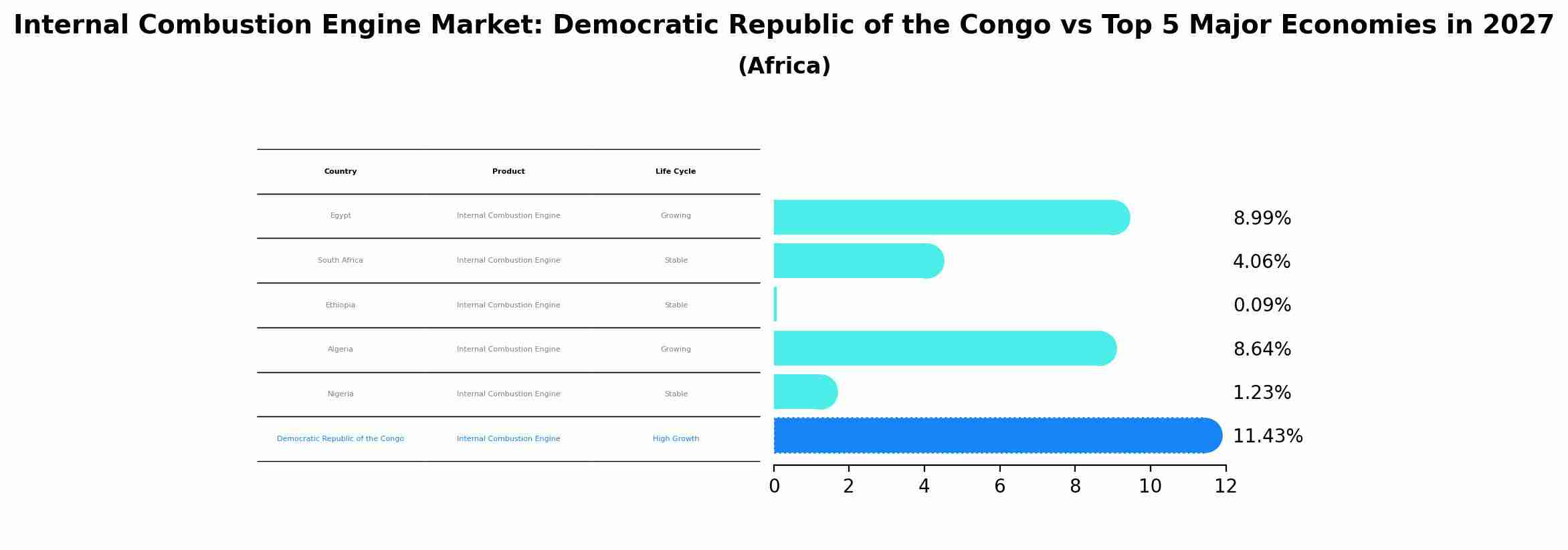 Internal Combustion Engine Market: Democratic Republic of the Congo vs Top 5 Major Economies in 2027 (Africa)