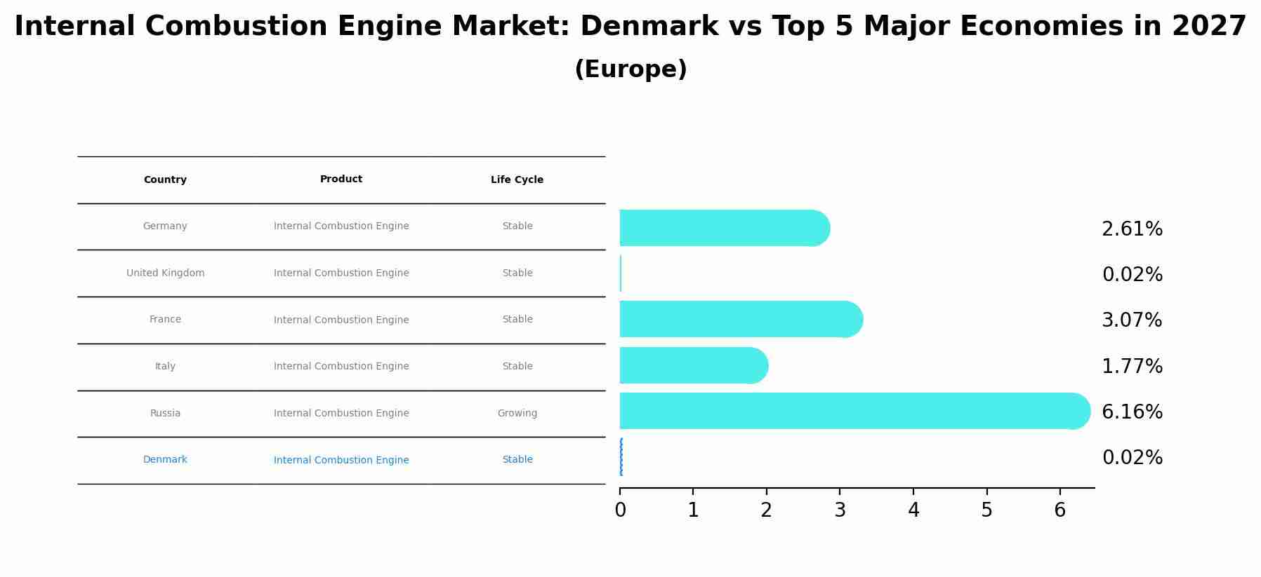 Internal Combustion Engine Market: Denmark vs Top 5 Major Economies in 2027 (Europe)