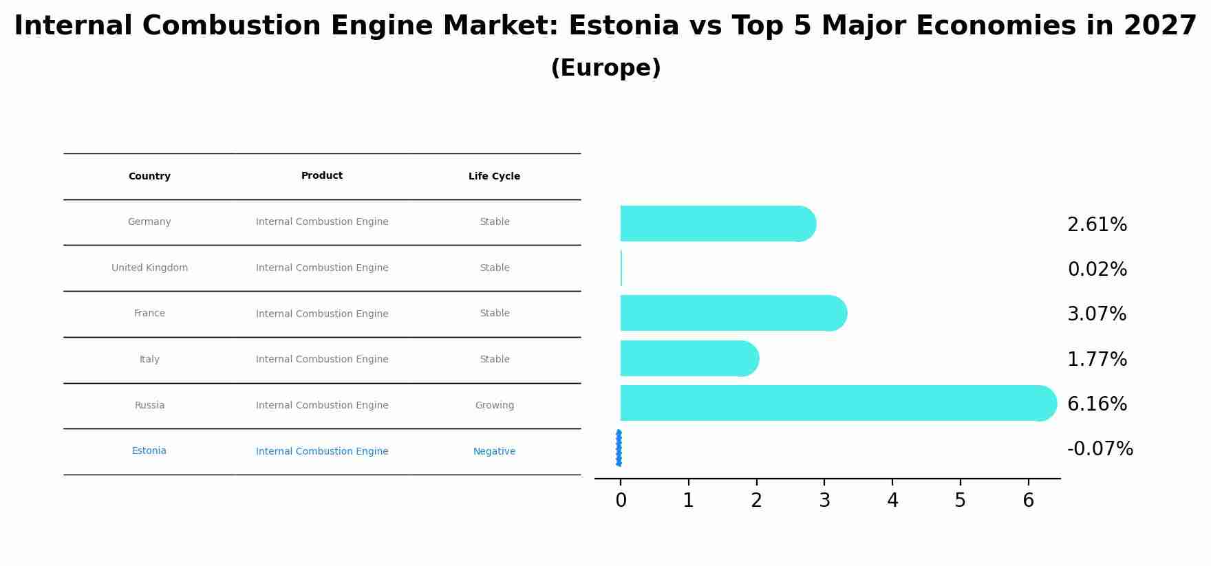 Internal Combustion Engine Market: Estonia vs Top 5 Major Economies in 2027 (Europe)