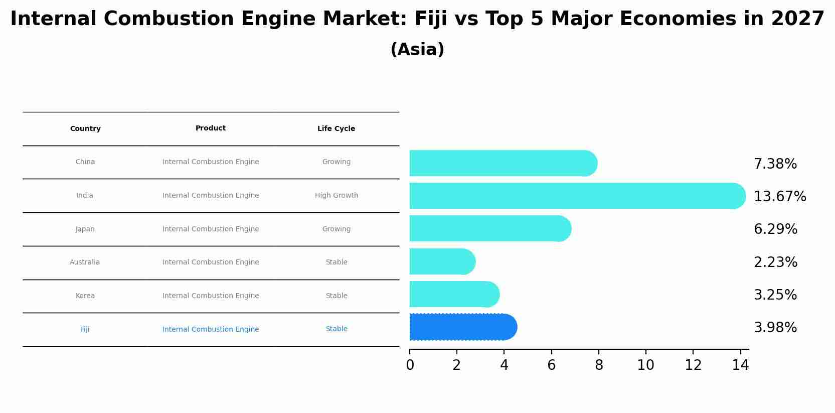 Internal Combustion Engine Market: Fiji vs Top 5 Major Economies in 2027 (Asia)