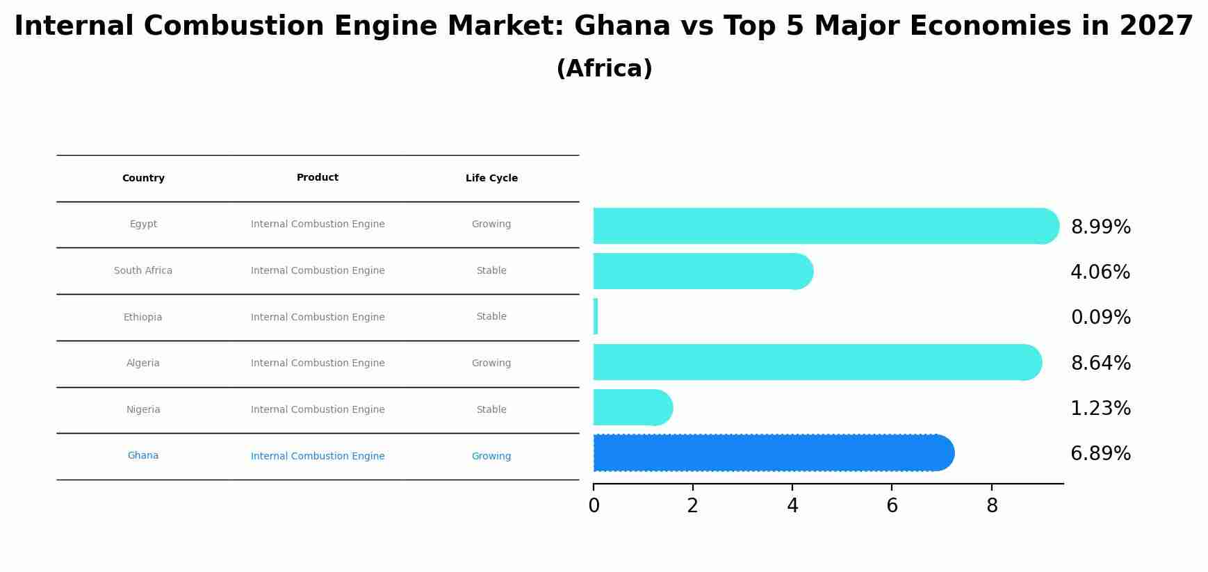 Internal Combustion Engine Market: Ghana vs Top 5 Major Economies in 2027 (Africa)