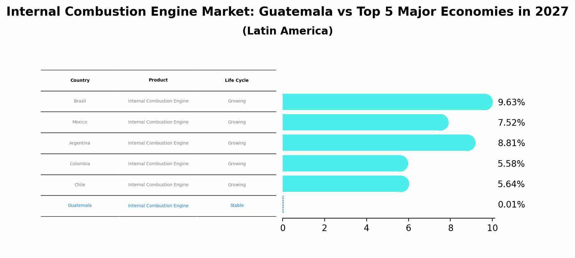 Internal Combustion Engine Market: Guatemala vs Top 5 Major Economies in 2027 (Latin America)