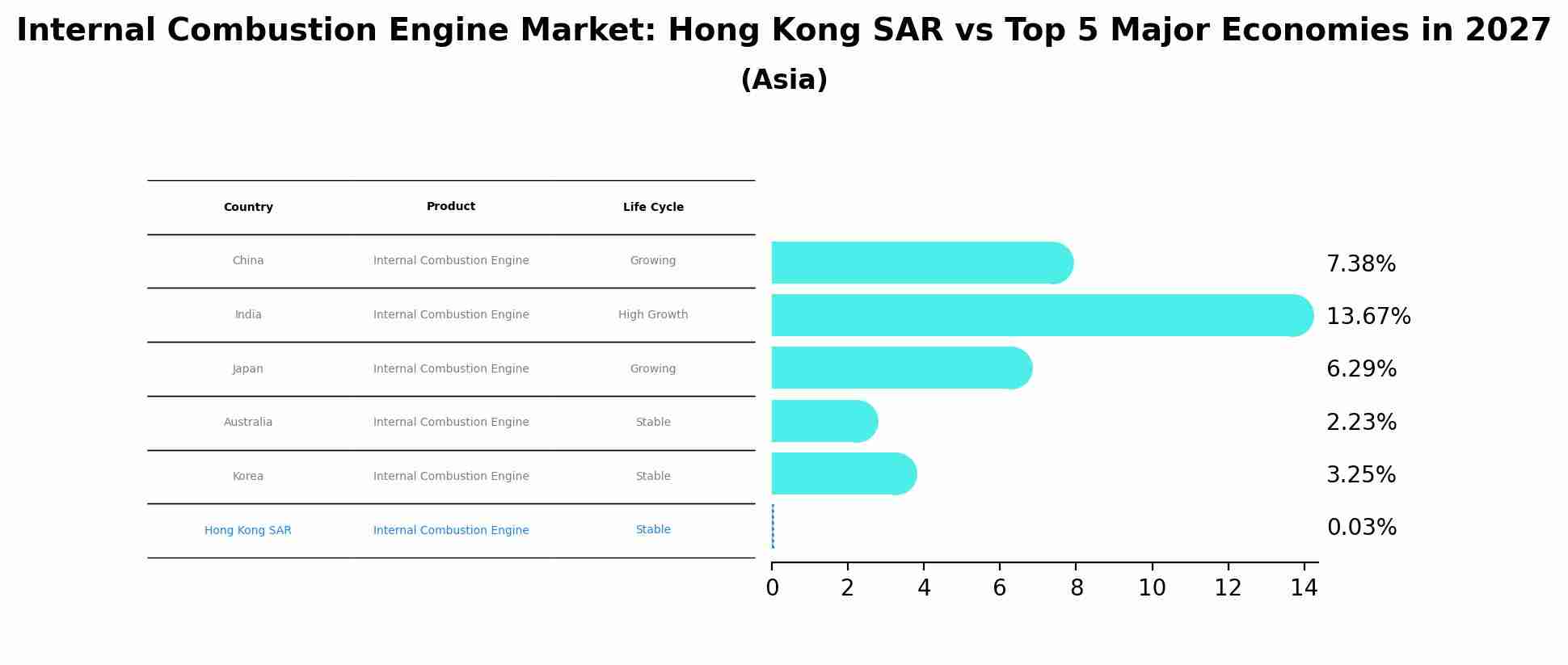 Internal Combustion Engine Market: Hong Kong SAR vs Top 5 Major Economies in 2027 (Asia)