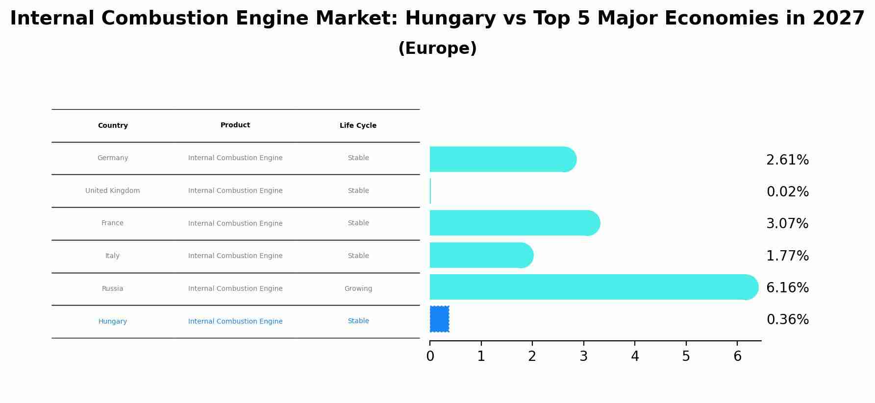 Internal Combustion Engine Market: Hungary vs Top 5 Major Economies in 2027 (Europe)