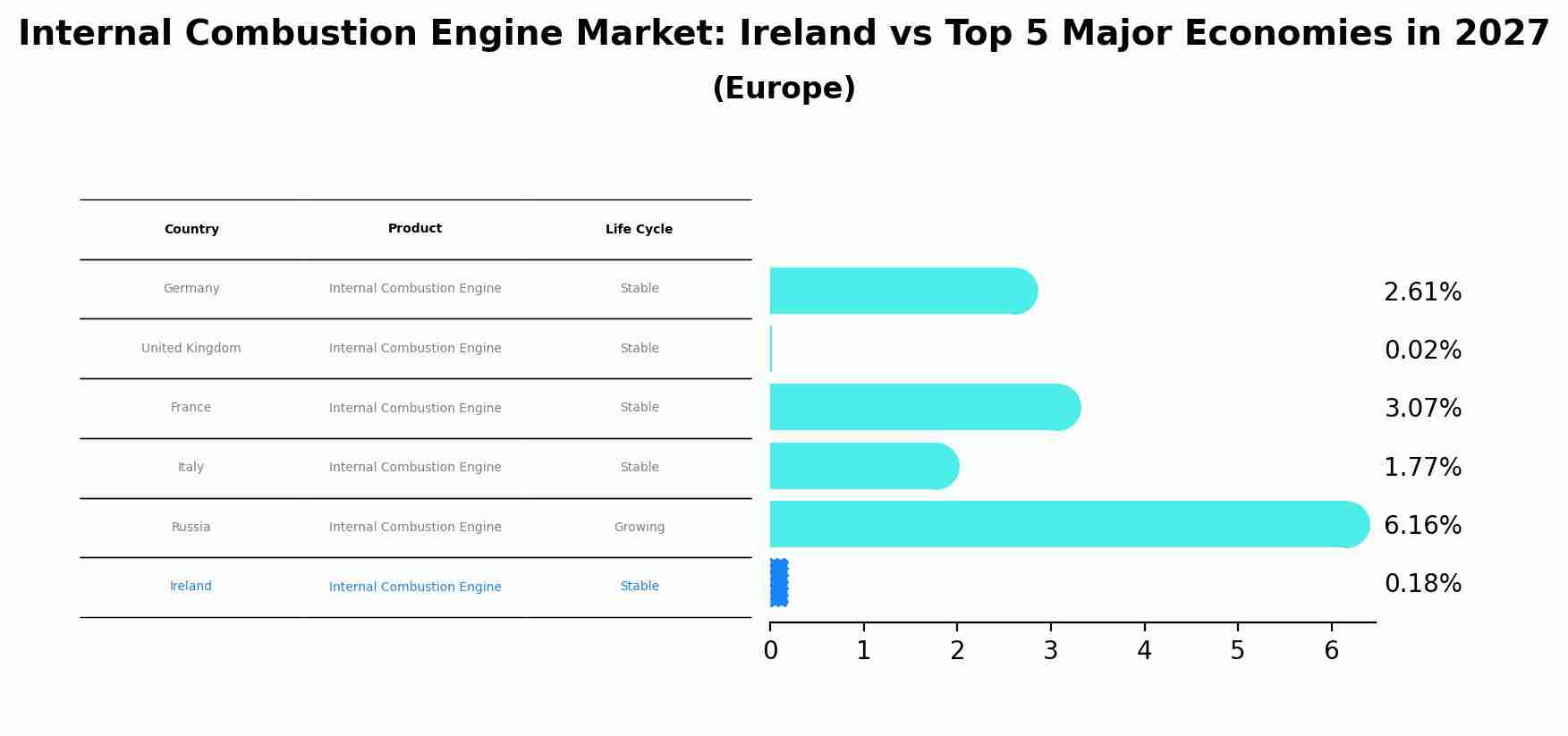 Internal Combustion Engine Market: Ireland vs Top 5 Major Economies in 2027 (Europe)