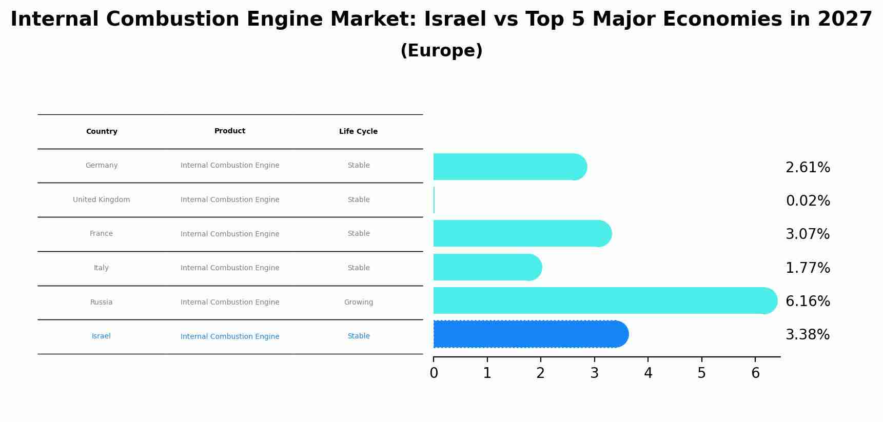 Internal Combustion Engine Market: Israel vs Top 5 Major Economies in 2027 (Europe)