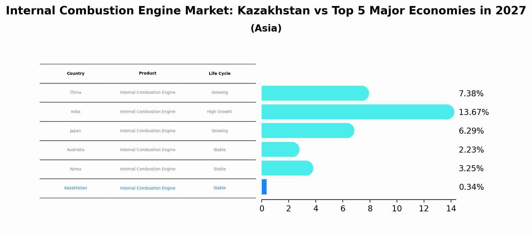 Internal Combustion Engine Market: Kazakhstan vs Top 5 Major Economies in 2027 (Asia)