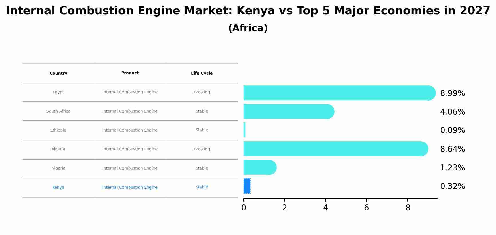 Internal Combustion Engine Market: Kenya vs Top 5 Major Economies in 2027 (Africa)