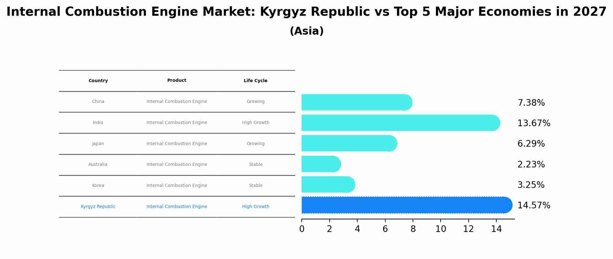 Internal Combustion Engine Market: Kyrgyz Republic vs Top 5 Major Economies in 2027 (Asia)