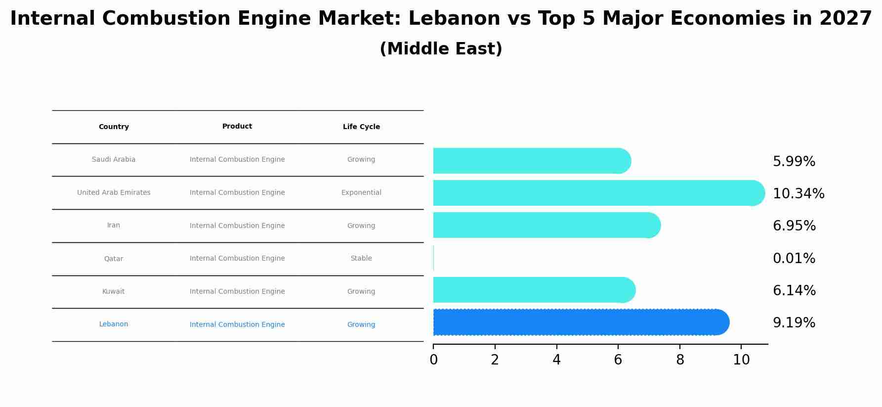 Internal Combustion Engine Market: Lebanon vs Top 5 Major Economies in 2027 (Middle East)