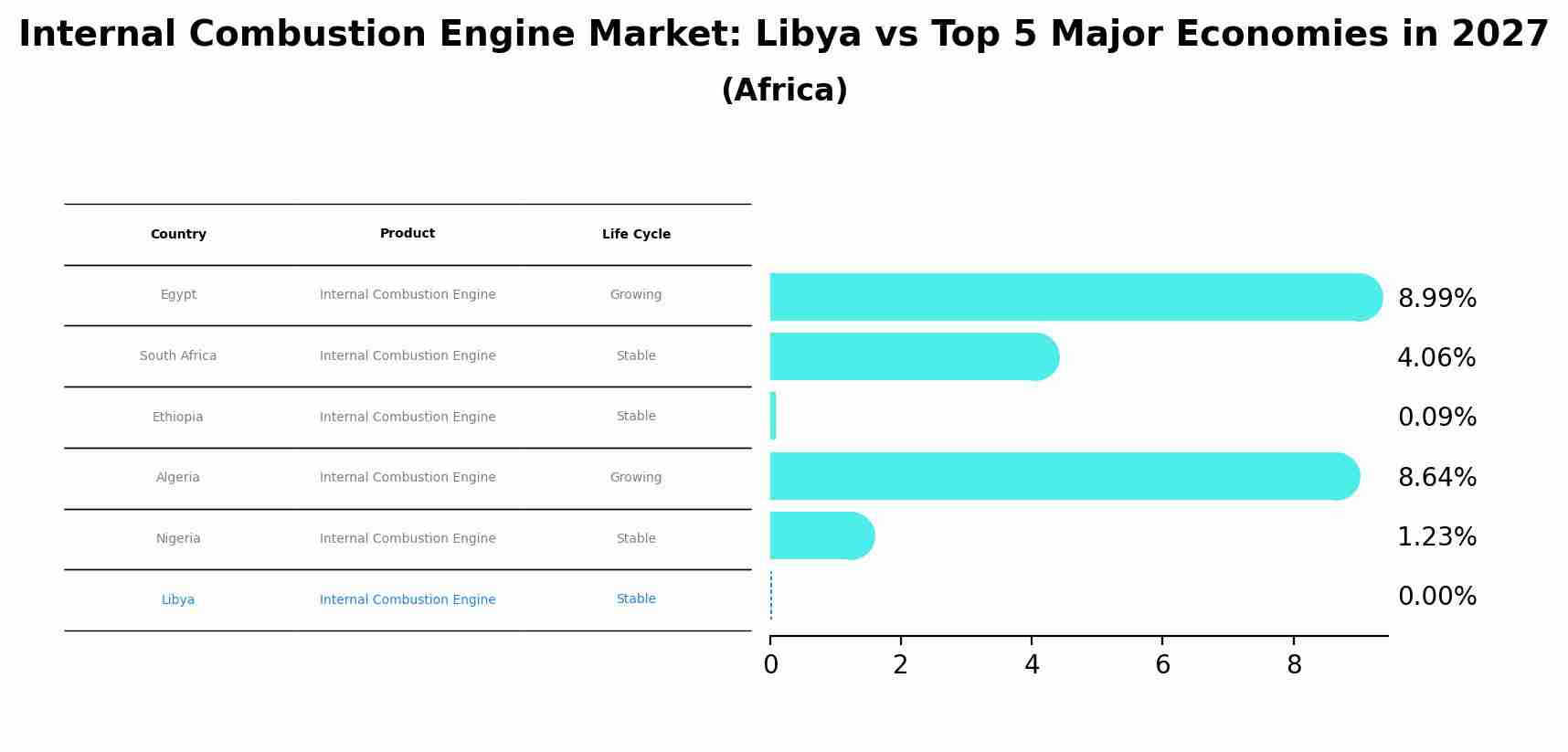 Internal Combustion Engine Market: Libya vs Top 5 Major Economies in 2027 (Africa)