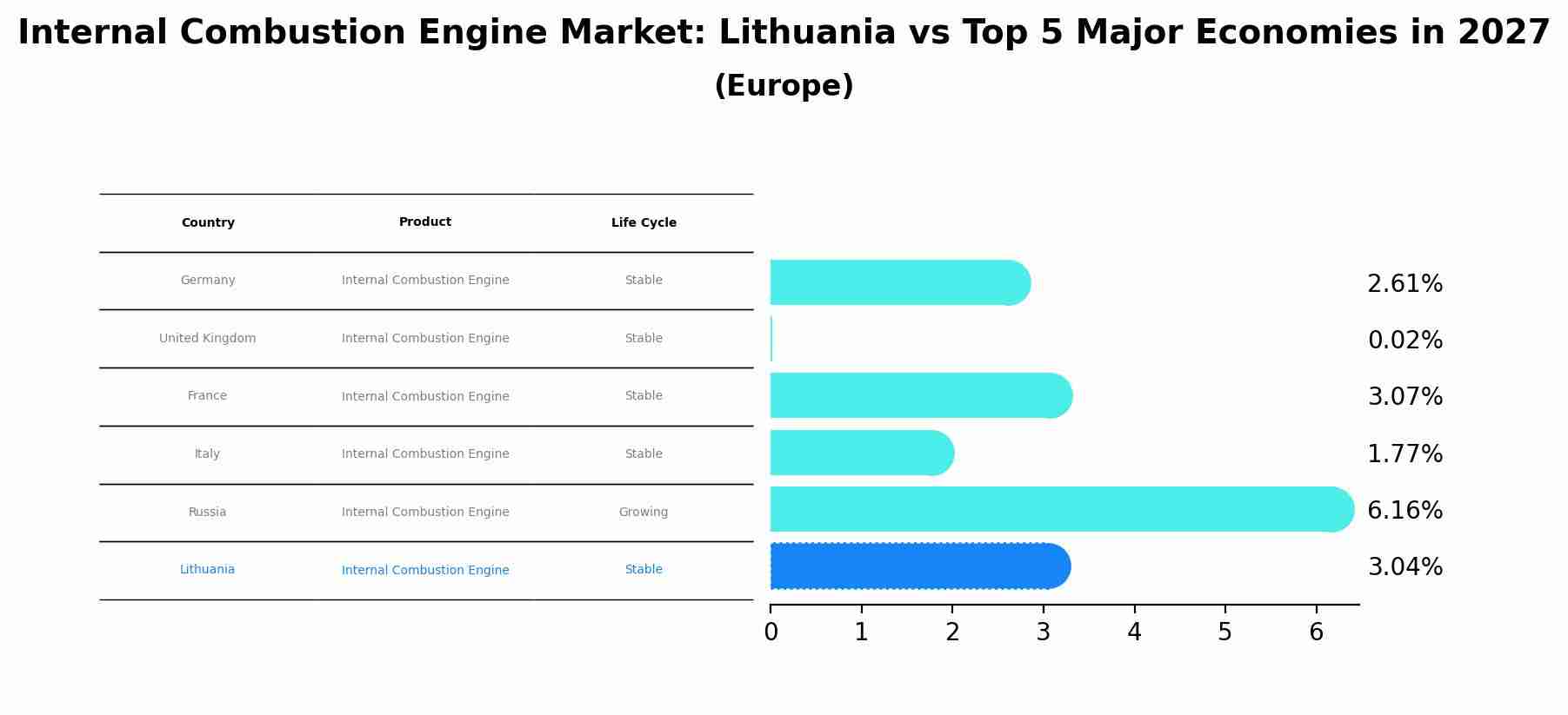 Internal Combustion Engine Market: Lithuania vs Top 5 Major Economies in 2027 (Europe)