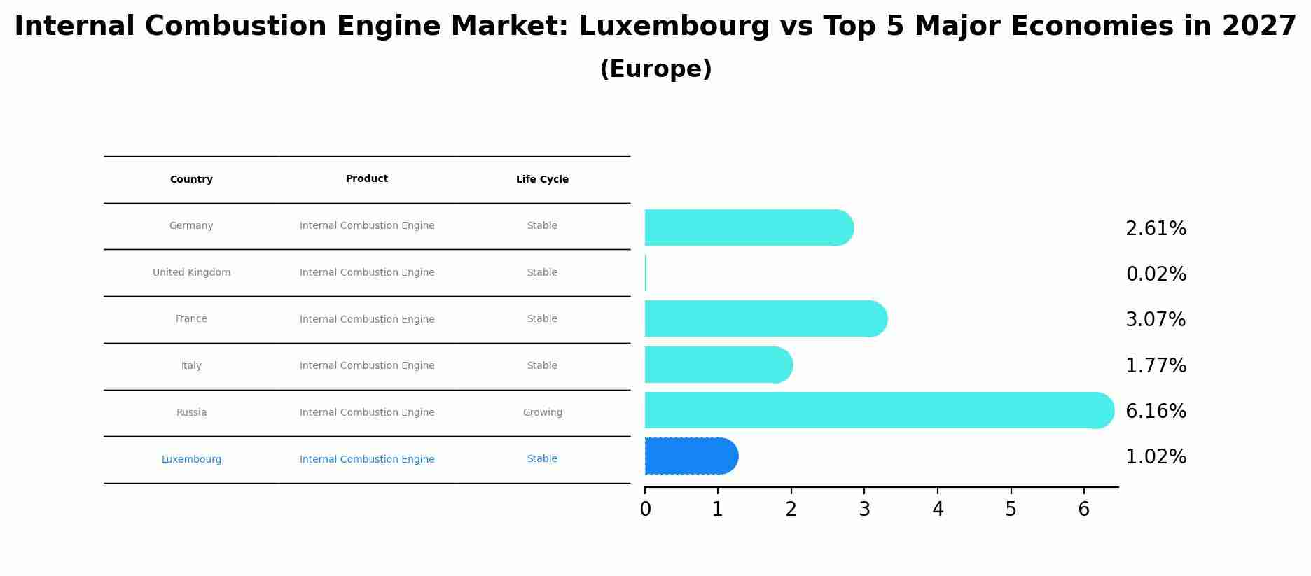Internal Combustion Engine Market: Luxembourg vs Top 5 Major Economies in 2027 (Europe)