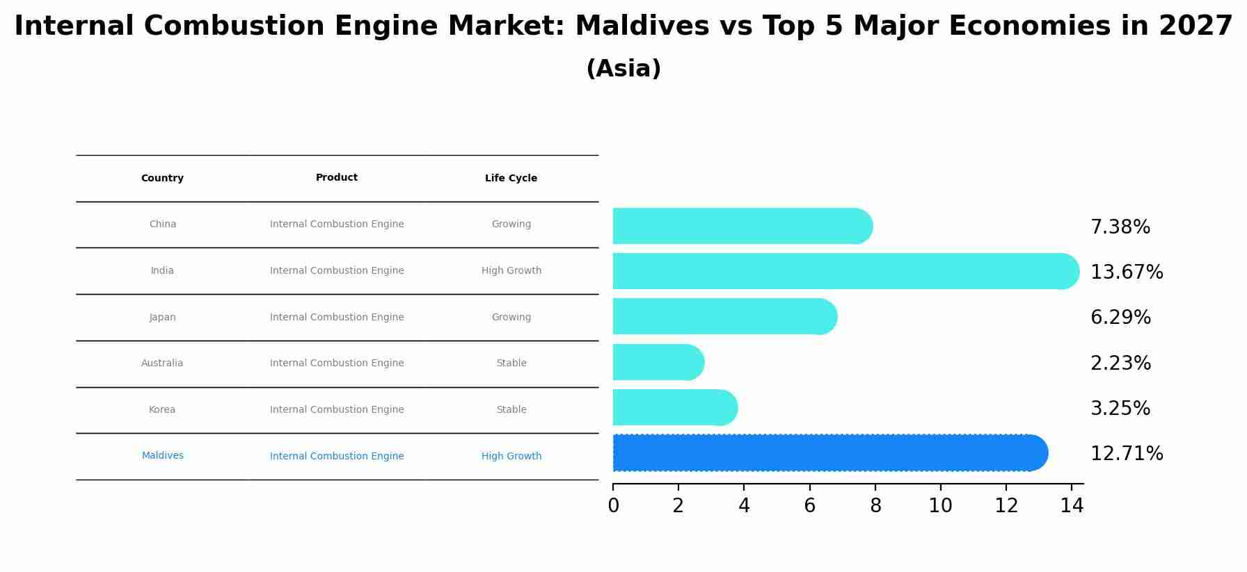 Internal Combustion Engine Market: Maldives vs Top 5 Major Economies in 2027 (Asia)