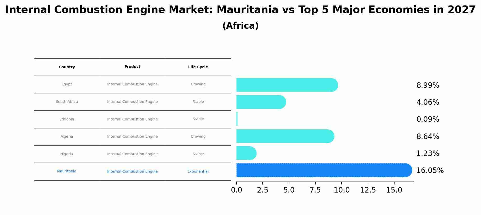 Internal Combustion Engine Market: Mauritania vs Top 5 Major Economies in 2027 (Africa)
